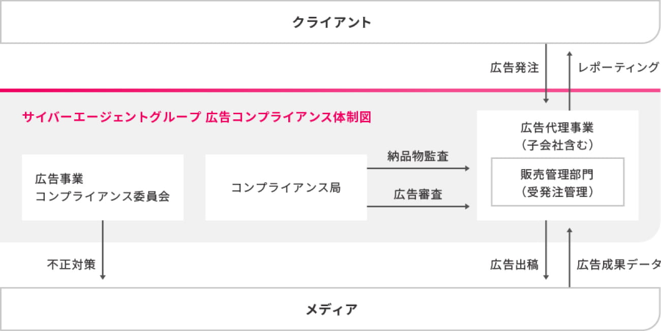 サイバーエージェントグループ 広告コンプライアンス体制図