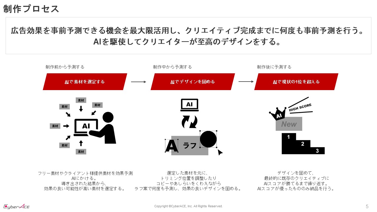 極予測ai サイバーエージェントグループがai技術の研究開発を行う組織ai Labを設立 過去の配信実績を元に 新しく作成したクリエイティブの効果を予測できるaiモデルを開発 News ニュース 株式会社cyberace サイバーエース