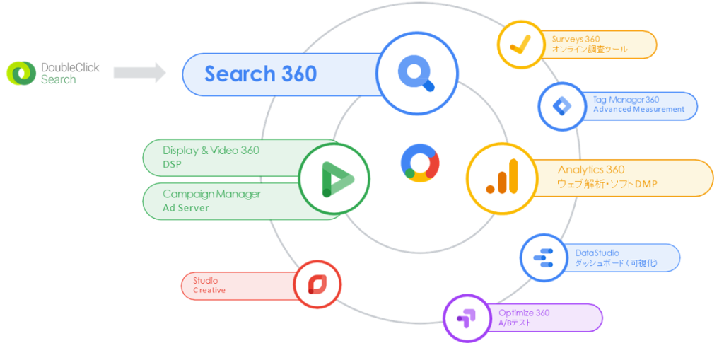 Sa360 Interface 【事例紹介】Google|~SA360~ Googleの機会学習を最大活用し、CVR139%改善 COSTを削減しながらコンバージョンの拡大に ...