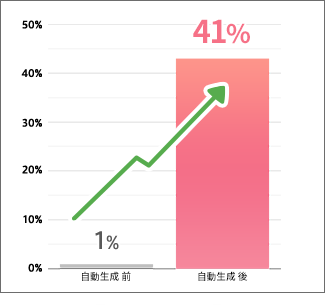 自動生成前 1％ 自動生成後 41%