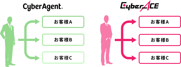 Cyber Agent お客様A お客様B お客様C 金額による閾値 Cyber ACE お客様A お客様B お客様C