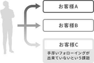 お客様A お客様B お客様C 手厚いフォローイングが出来ていないという課題