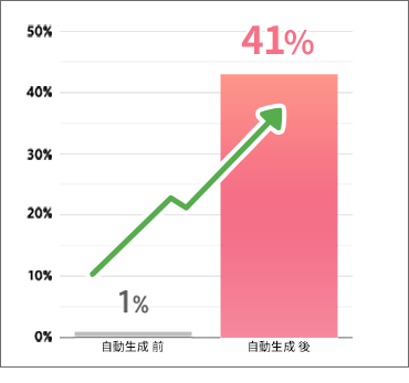自動生成前 1％ 自動生成後 41%