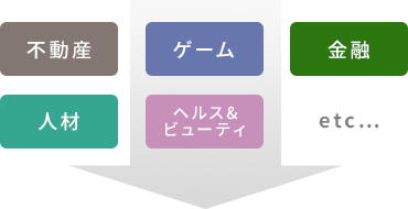 不動産 ゲーム 金融 人材 ヘルス＆ビューティ etc...