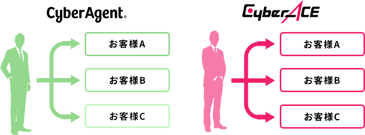 Cyber Agent お客様A お客様B お客様C 金額による閾値 Cyber ACE お客様A お客様B お客様C