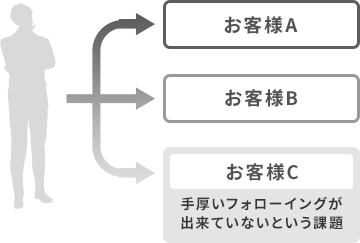 お客様A お客様B お客様C 手厚いフォローイングが出来ていないという課題